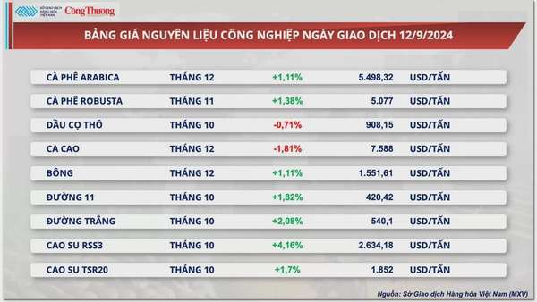 Thị trường hàng hóa hôm nay 13/9: Dòng tiền đầu tư chảy mạnh vào thị trường năng lượng và kim loại