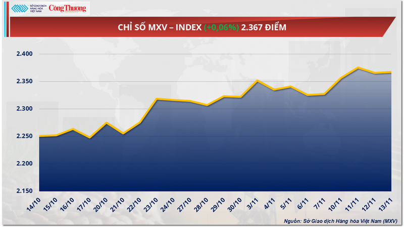 Giá ca cao suy yếu phiên thứ ba liên tiếp
