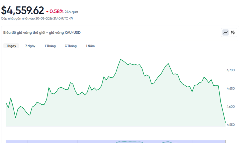 Giá vàng giảm sâu: Nhà đầu tư cần cẩn trọng khi ‘bắt đáy’?