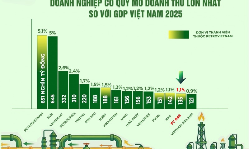 PV GAS đóng góp 1,1% cho GDP Việt Nam