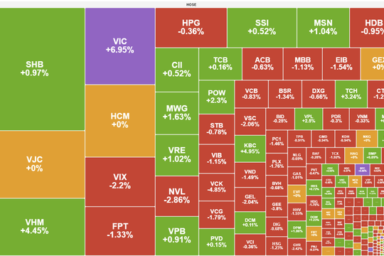 Vingroup "đơn thương độc mã" dẫn dắt thị trường, VN-Index áp sát mốc 1.820 điểm