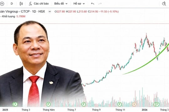 Sóng cổ phiếu nhà Vingroup khiến các quỹ ngoại phải nhìn lại chiến lược đầu tư