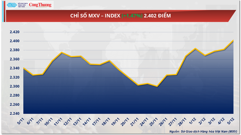 Giá đậu tương xuống mức thấp nhất một tháng