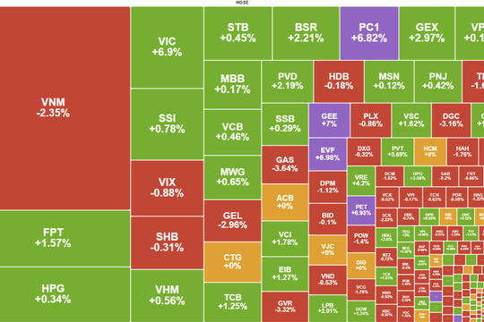 Nhóm Vingroup dẫn dắt, VN-Index bật tăng 18 điểm