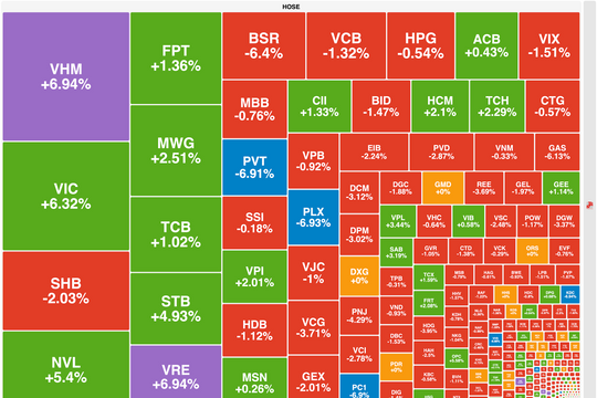 Bất chấp sắc đỏ áp đảo, VN-Index vẫn bật tăng 22 điểm nhờ nhóm Vingroup