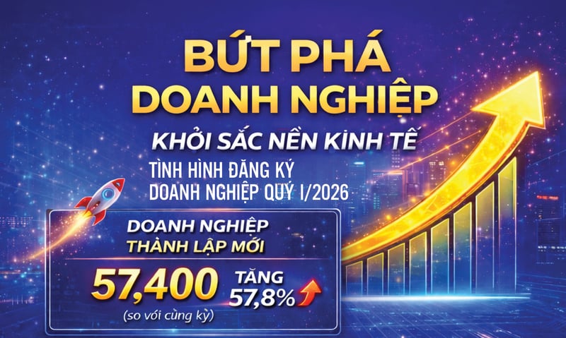 Infographic | Quý I/2026: Hơn 57,4 nghìn doanh nghiệp thành lập mới