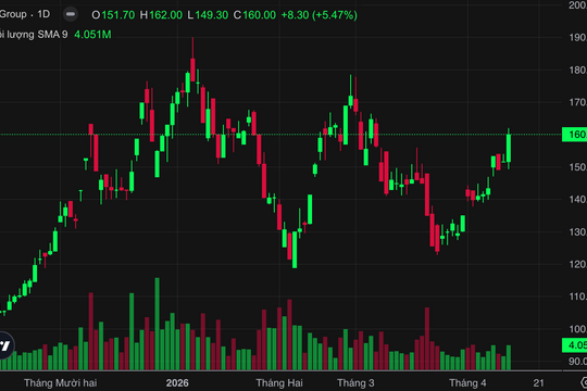 Giải mã cú nhấn ga của cổ phiếu VIC đưa vốn hóa Vingroup vượt 1,2 triệu tỷ đồng