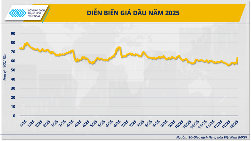 5 sự kiện nổi bật của thị trường giao dịch hàng hoá thế giới 2025