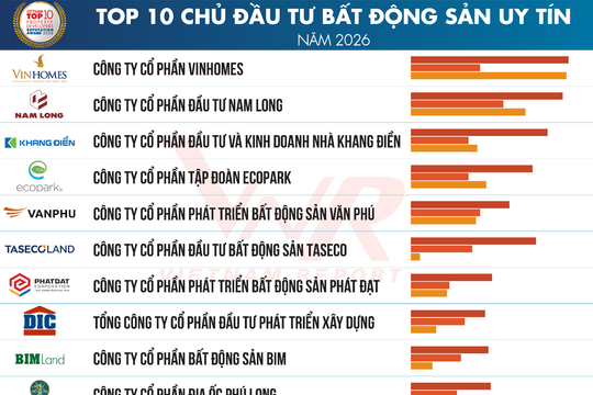 Công bố Top 10 & Top 5 Công ty uy tín ngành bất động sản năm 2026