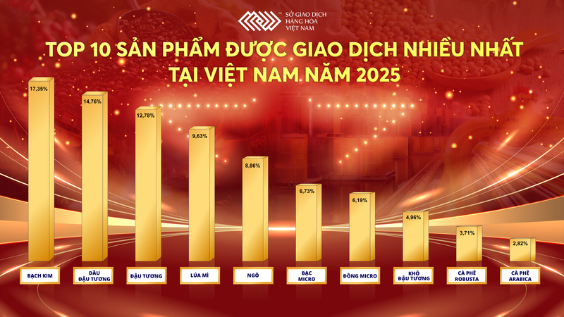 Năm 2025: Thanh khoản lập đỉnh, thị trường hàng hóa bước vào giai đoạn trưởng thành