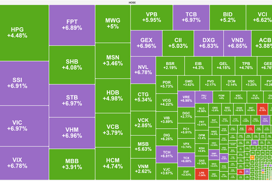 Đón nhận thông tin nâng hạng tích cực, VN-Index tăng mạnh gần 80 điểm