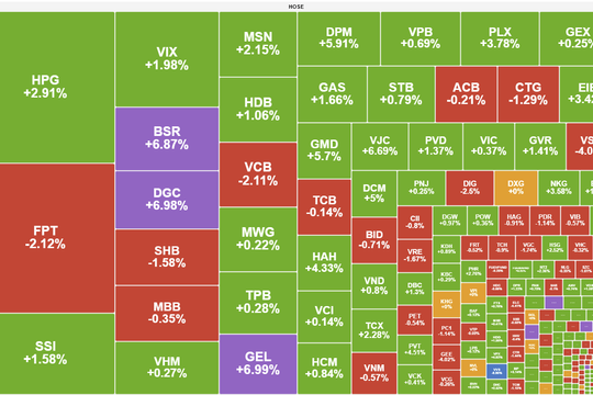 Dòng tiền hứng khởi giúp VN-Index tiếp tục duy trì đà tăng