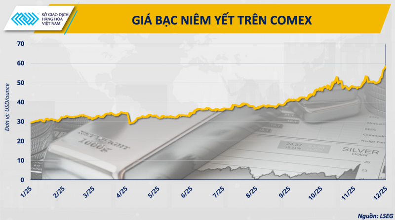 Giá bạc liên tiếp phá đỉnh, đâu là điểm dừng?