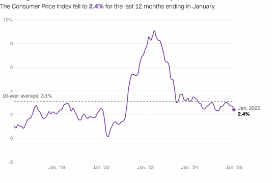 Mỹ: Lạm phát chậm lại trong tháng 1/2026, loại bỏ cơ hội cắt giảm lãi suất trong tháng 3/2026?