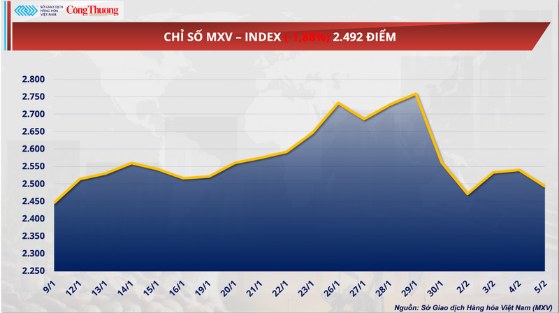 Áp lực chốt lời đẩy giá bạc rơi tự do