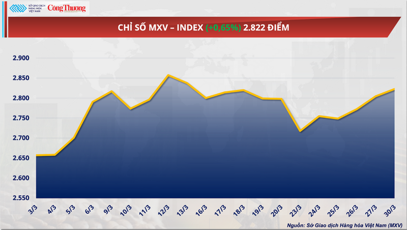 Giá dầu thô tăng phiên thứ ba liên tiếp