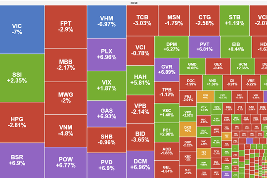 VN-Index tiếp tục giảm sâu, dòng tiền vẫn tìm đến cổ phiếu dầu khí